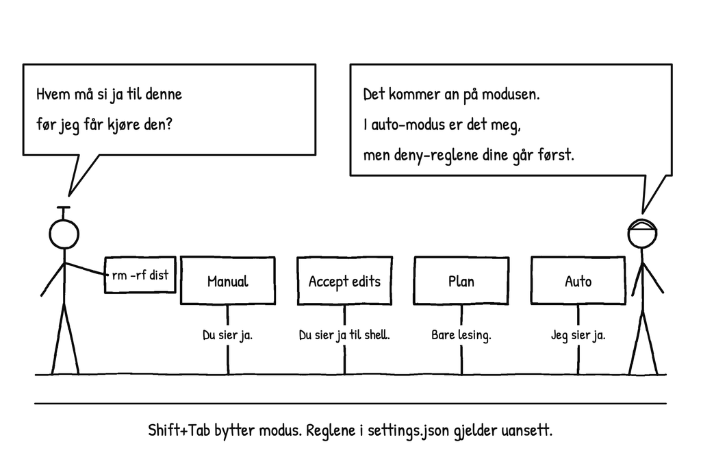 AI-tips #8: Hvem sier ja? Tillatelsesmodusene i Claude Code