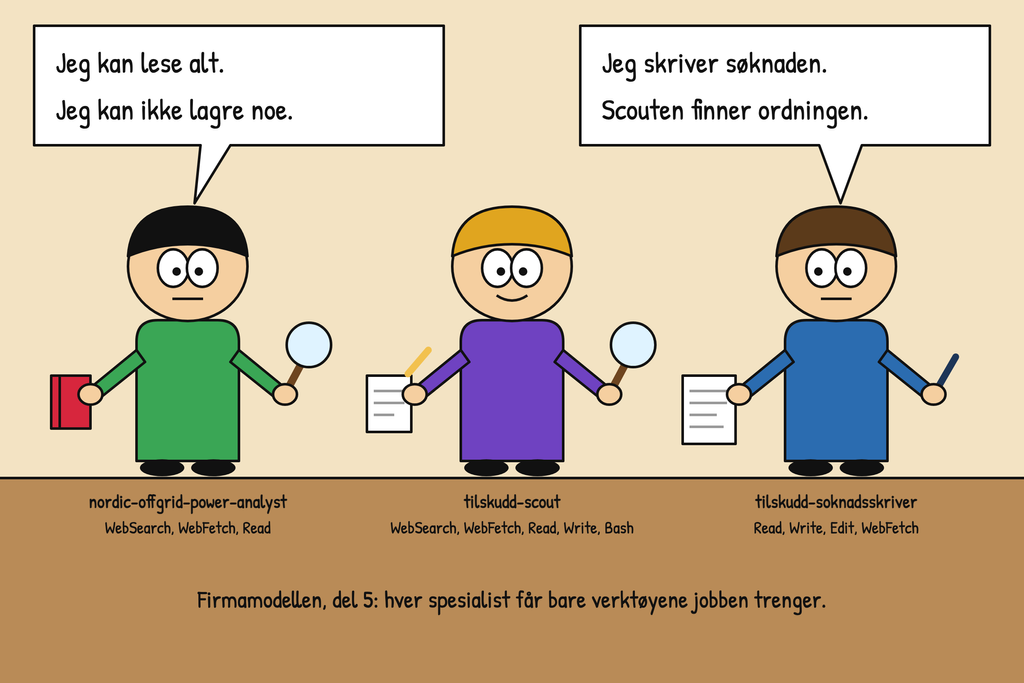 Firmamodellen #5: Hver spesialist får bare verktøyene den trenger