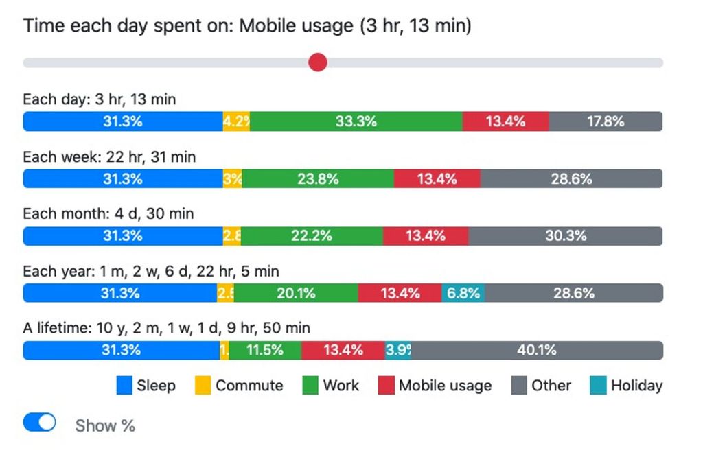 Hvor mye tid bruker du på mobilen?