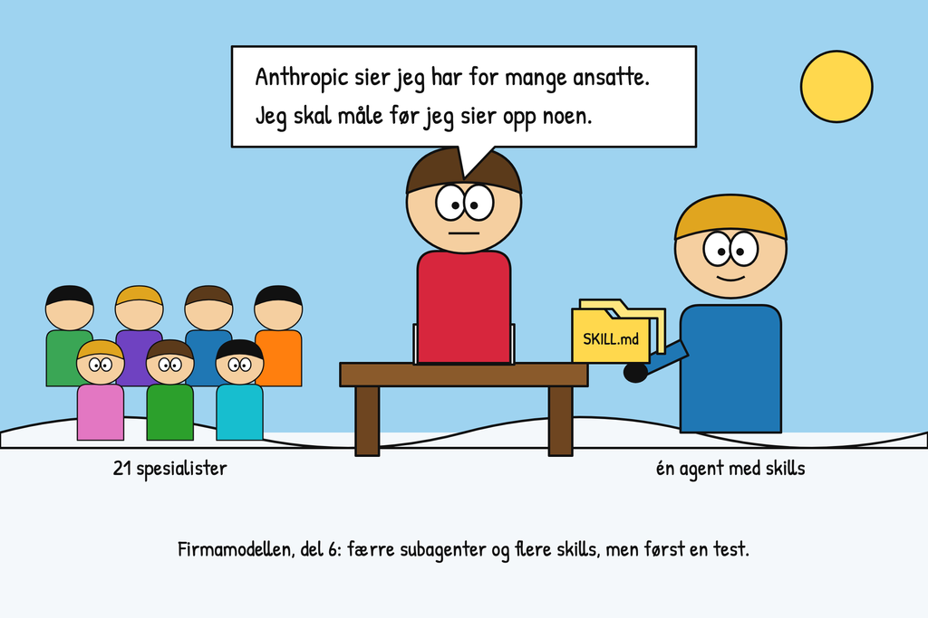 Firmamodellen #6: Anthropic sier færre subagenter. Hva gjør jeg med firmaet?